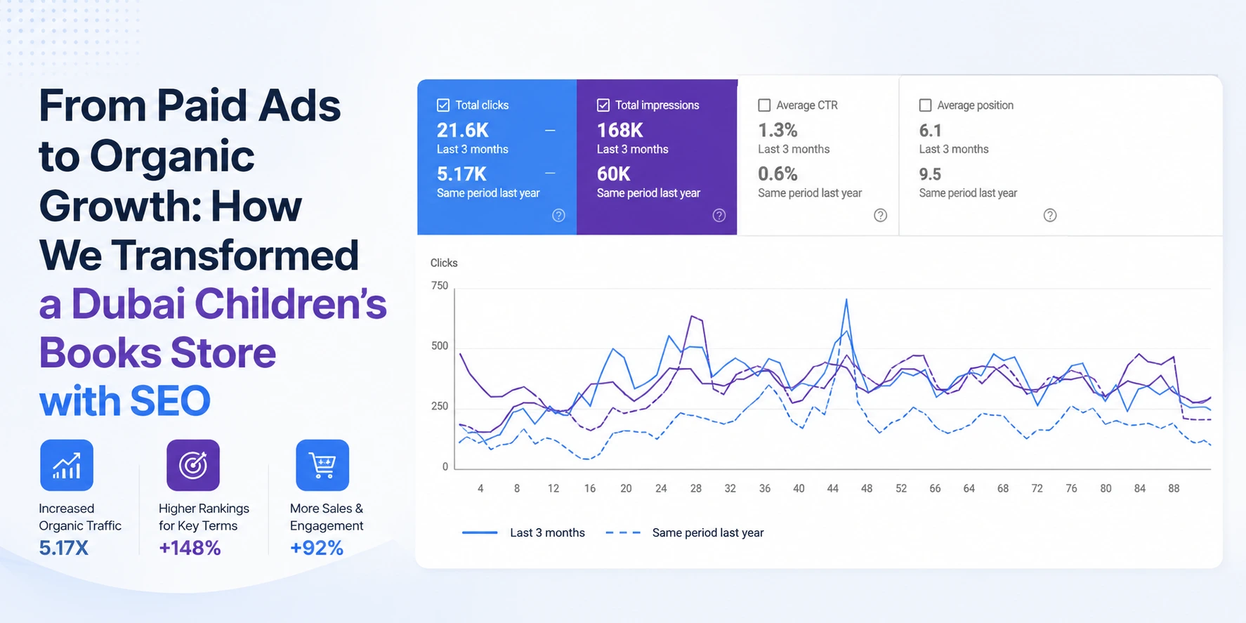 From Paid Ads to Organic Growth: How We Transformed a Dubai Children's Books Store with SEO
