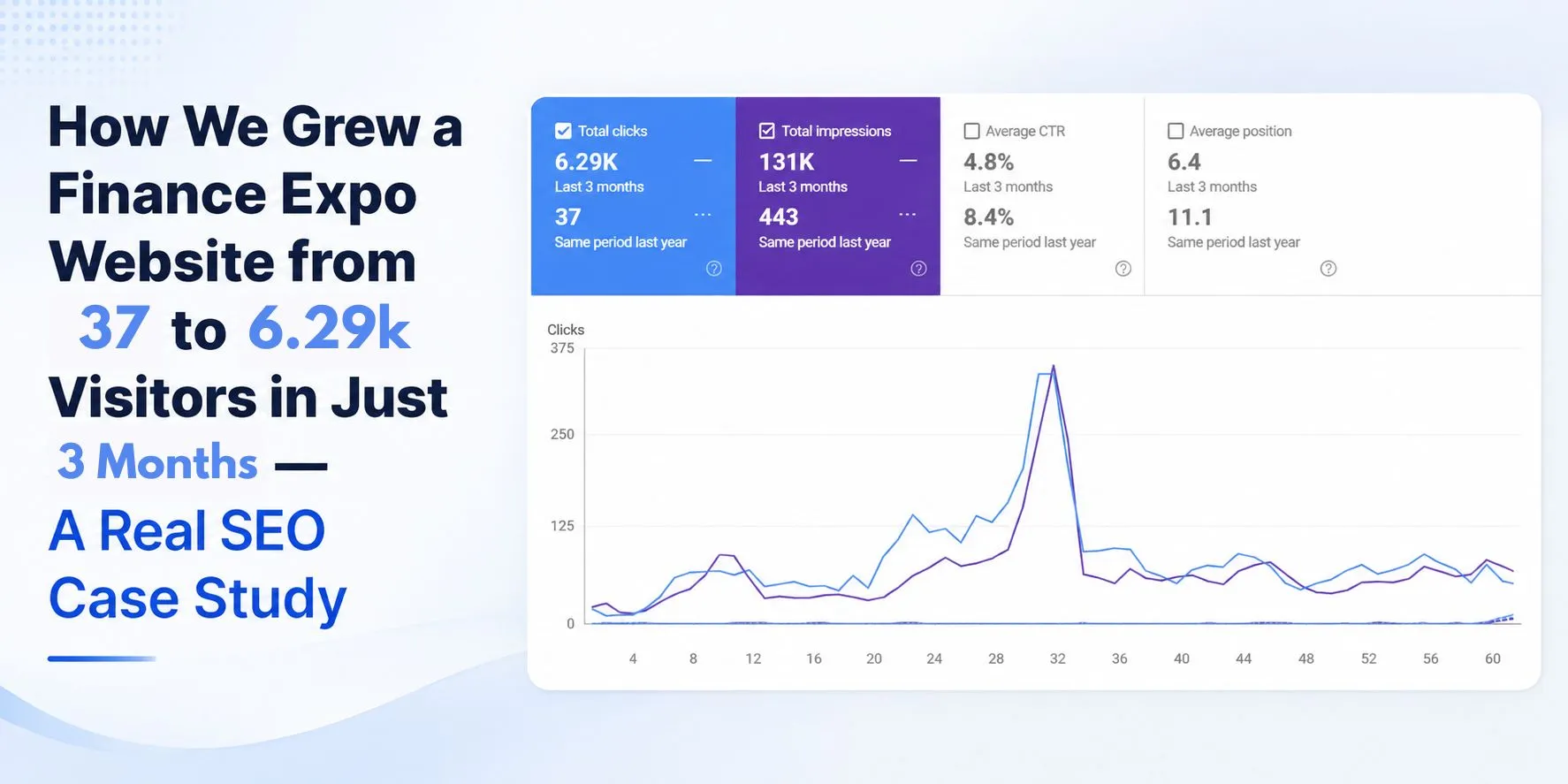 How We Grew a Finance Expo Website from 37 to 6.29K Visitors in Just 3 Months — A Real SEO Case Study
