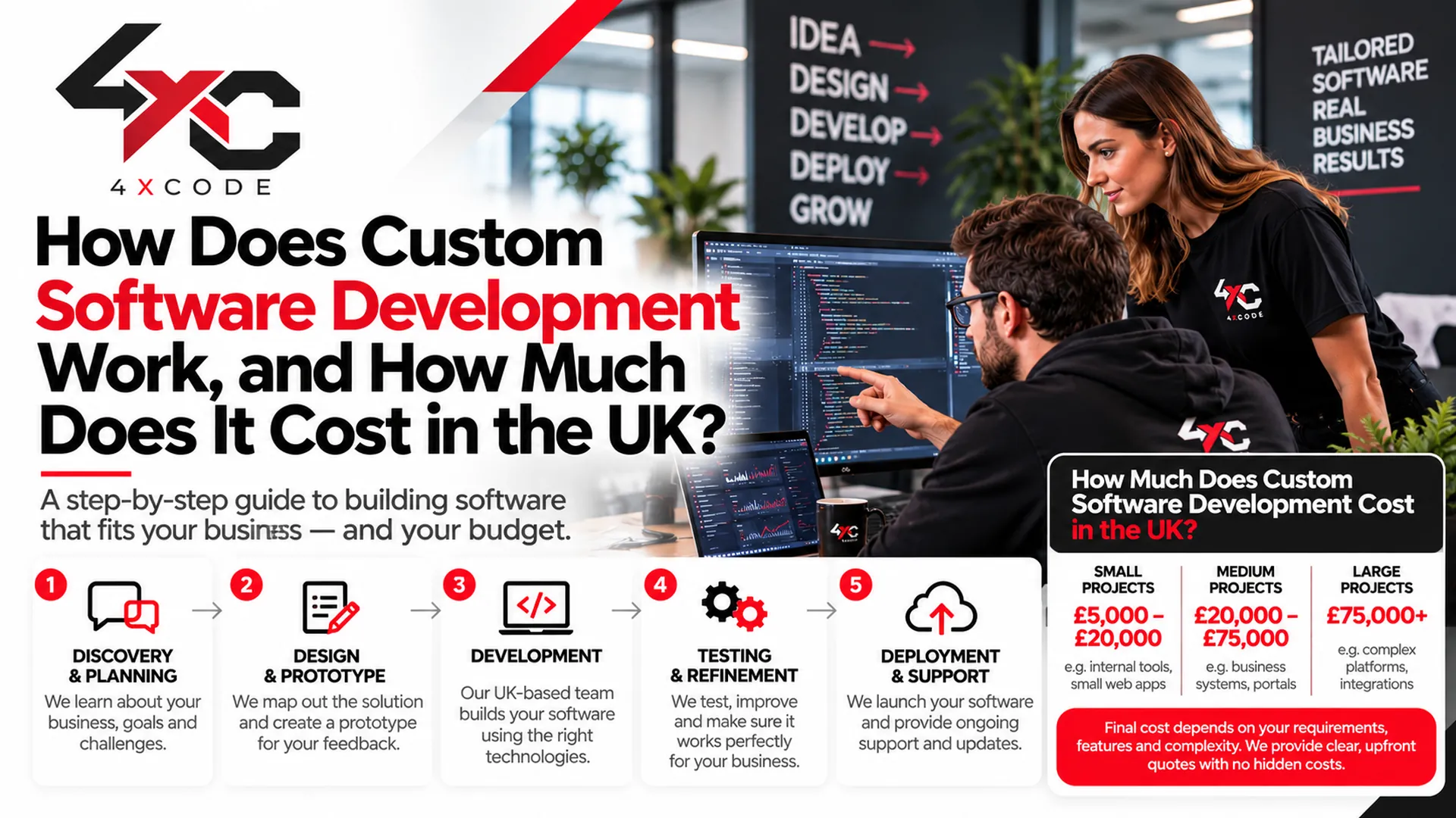 How Does Custom Software Development